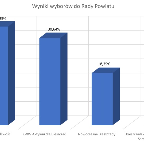 5 radnych w Radzie Powiatu Bieszczadzkiego