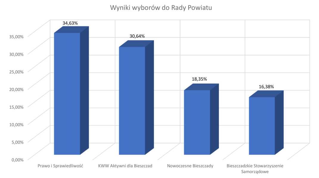 5 radnych w Radzie Powiatu Bieszczadzkiego